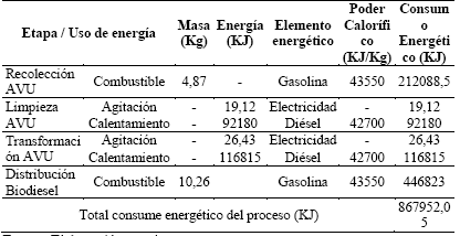 Consumo energético proceso de producción de biodiesel de AVU. 