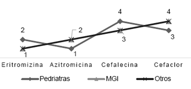 Selecci&oacute;n de los medicamentos seg&uacute;n especialidad
