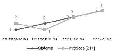 Resultados de la selecci&oacute;n de medicamentos contra la semejanza en el sistema