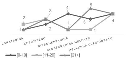 Selecci&oacute;n de los medicamentos en la pregunta 3 seg&uacute;n a&ntilde;os de graduado