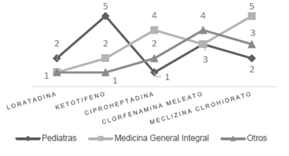 Selecci&oacute;n de los medicamentos en la pregunta 3 por especialidad