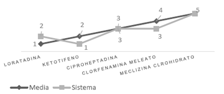 Resultados de la selecci&oacute;n de medicamentos contra la semejanza en el sistema, pregunta 3