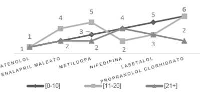 Selecci&oacute;n de los medicamentos en la pregunta 4 por a&ntilde;os de graduado