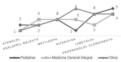 Selecci&oacute;n de los medicamentos en la pregunta 4 por especialidad