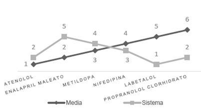 Resultados de la selecci&oacute;n de medicamentos contra la semejanza en el sistema, pregunta 4