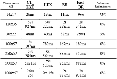 Tiempo de ejecuci&oacute;n del Fast-BR y otros algoritmos en bases de datos reales