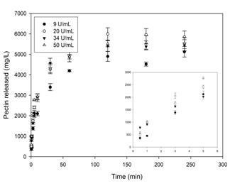 Effect of the concentration of PPase-SE at 35 U.mL-1 in CitB (25 mM, pH 5.0) on the solubilization of pectin from lemon protopectin (mesh #35 particles) at 37 &ordm;C with shaking at 150 rpm. 