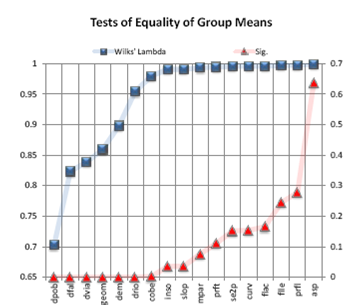 Test de igualdad de medias entre grupos (Lambda de Wilks).