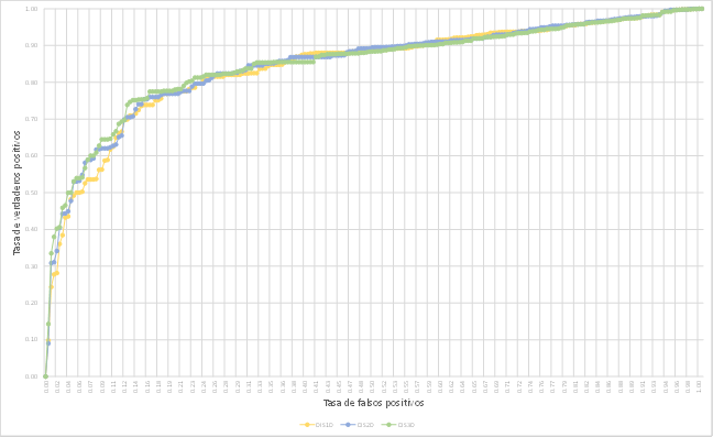 Curvas de rendimiento modelos discriminantes.