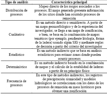 Descripción de los diferentes tipos de análisis