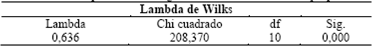Lambda de Wilks para el modelo general. Fuente: Elaboración propia