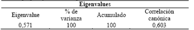 Valores propios y correlación para la función discriminante. 