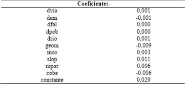 Coeficientes de la función discriminante. Fuente: Elaboración propia
