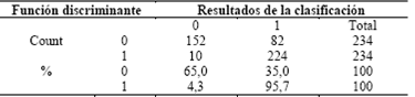 Resultados de clasificación del modelo inicial. 