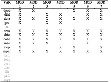 Diferentes modelos de función discriminante probados. 