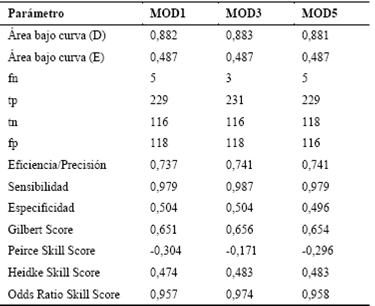 Parámetros de rendimiento modelos discriminantes. 