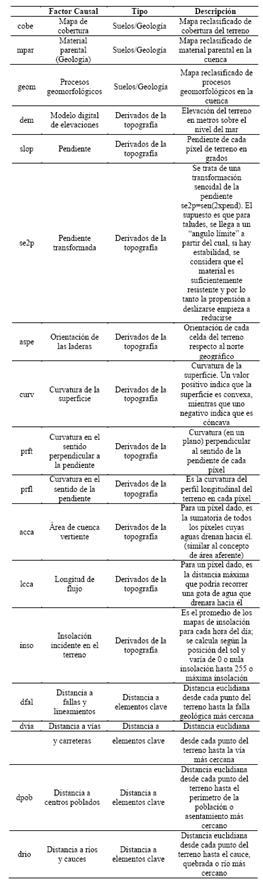 Factores causales de deslizamiento en la Cuenca del río Chinchiná. 