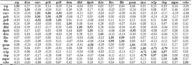 Matriz de correlaciones. 