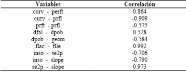 Variables con correlaciones altas. 
