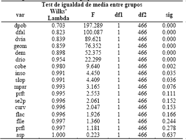 Test de igualdad de Media entre grupos. 