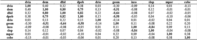 Correlación de covarianzas. 