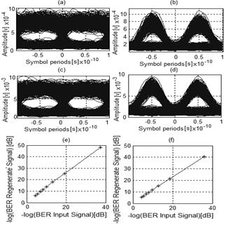 (a) Eye diagram for input signal NRZ. (b) Eye diagram for input signal RZ .(c) Eye diagram for regenerated signal NRZ. (d) Eye diagram for regenerated signal RZ. (f) Output BER vs. input BER for NRZ. (e) Output BER vs. input BER for RZ.