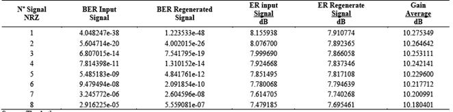 Performance results obtained for the 2R optical regeneration of a signal with NRZ format.