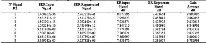 Performance results obtained for the 2R optical regeneration of a signal with RZ format.