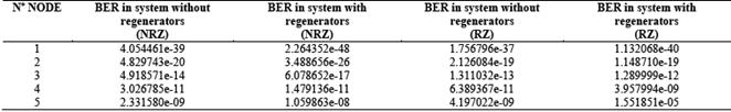 Performance results for a multistage transmission system using RZ and NRZ format.