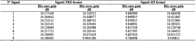Performance results for a multistage transmission system using RZ and NRZ format.