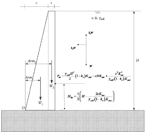 Geometry of the analyzed retaining wall. 