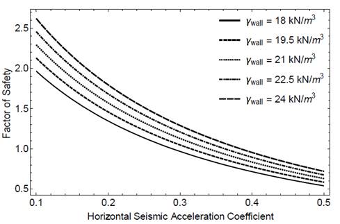 Effect of the unit weight of the concrete in the overturning stability of the retaining wall under seismic conditions.