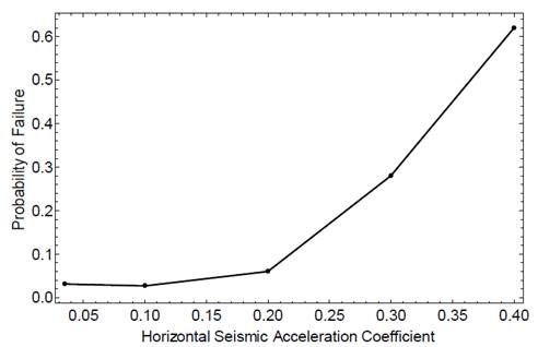 Probability of failure versus horizontal seismic acceleration coefficient.