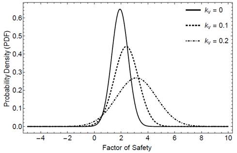 Normal distribution of μFS and σFS for different vertical seismic acceleration coefficients.