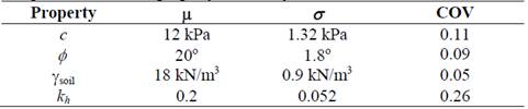 Ranges of the backfill property variability