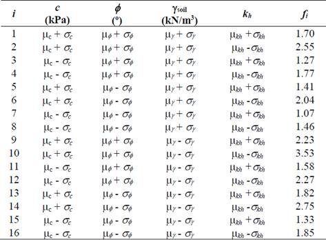 Overturning factors of safety for point estimates