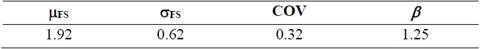 Mean, standard deviation, coefficient of variation and z-value of the Factor of Safety
