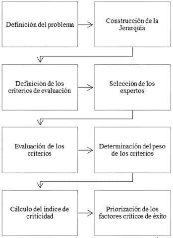 Procedimiento para priorizar Factores Críticos de Éxito.