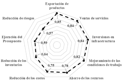 Índices de criticidad de los FCE asociados a la dimensión económica.