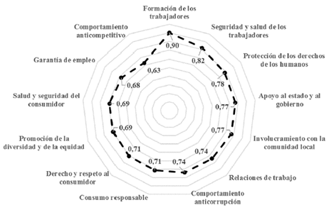 Índices de criticidad de los FCE asociados a la dimensión social.
