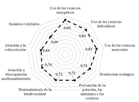 Índices de criticidad de los FCE asociados a la dimensión ambiental.
