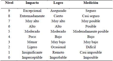 Tabla auxiliar para evaluar los criterios asociados a los FCE 