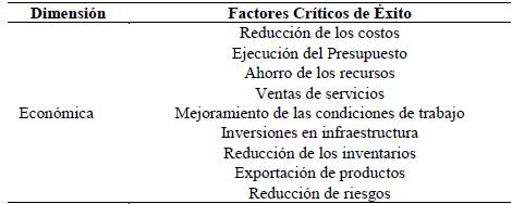 Factores Críticos de Éxito asociados a la dimensión económica. 