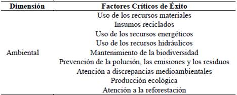 Factores Críticos de Éxito asociados a la dimensión ambiental. 