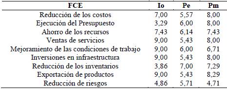 Evaluaciones de los FCE de la dimensión económica. 