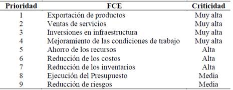Clasificación de los FCE asociados a la dimensión económica. 