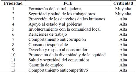 Clasificación de los FCE asociados a la dimensión social. 