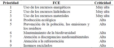Clasificación de los FCE asociados a la dimensión ambiental. 