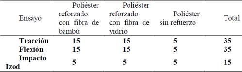 Cantidad de muestras ensayadas.