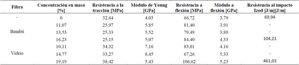 Propiedades mec&aacute;nicas de los materiales ensayados.